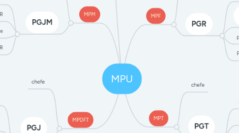 Mind Map: MPU