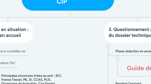 Mind Map: Passage de l'examen TP CIP