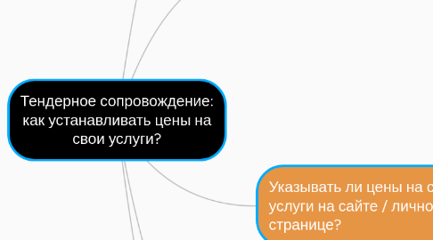 Mind Map: Тендерное сопровождение: как устанавливать цены на свои услуги?