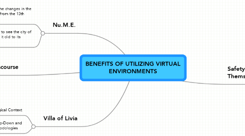 Mind Map: BENEFITS OF UTILIZING VIRTUAL ENVIRONMENTS