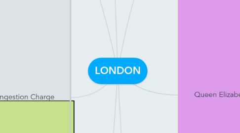 Mind Map: LONDON