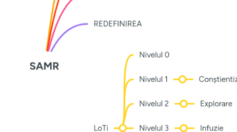 Mind Map: SAMR