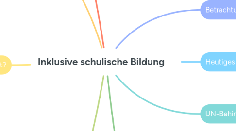 Mind Map: Inklusive schulische Bildung
