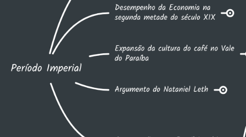 Mind Map: Período Imperial
