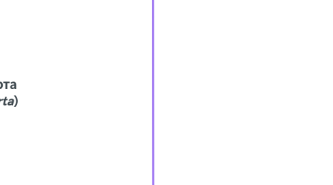 Mind Map: Аорта (*aorta*)