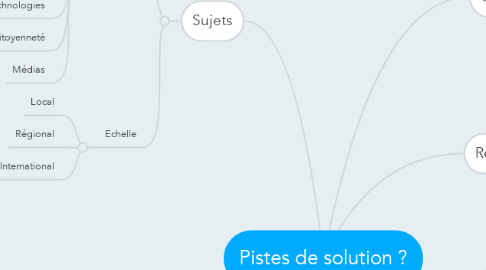 Mind Map: Pistes de solution ?