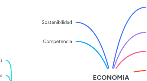 Mind Map: ECONOMIA