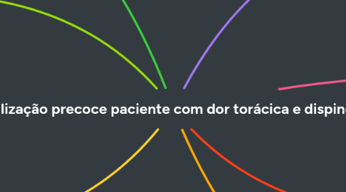 Mind Map: Mobilização precoce paciente com dor torácica e dispineia