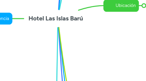 Mind Map: Hotel Las Islas Barú