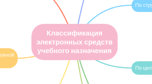 Mind Map: Классификация электронных средств учебного назначения