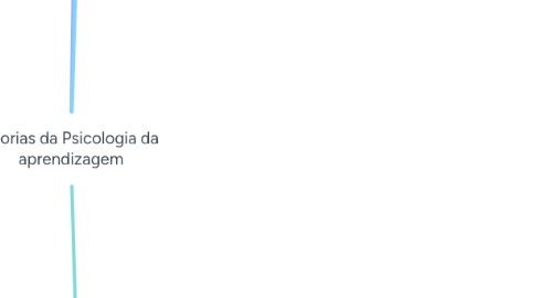 Mind Map: Teorias da Psicologia da aprendizagem