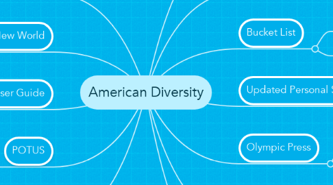 Mind Map: American Diversity