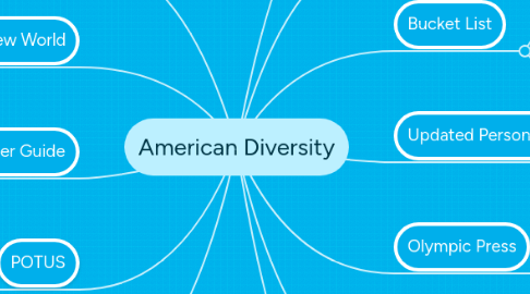 Mind Map: American Diversity