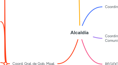 Mind Map: Alcaldía
