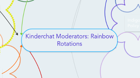 Mind Map: Kinderchat Moderators: Rainbow Rotations