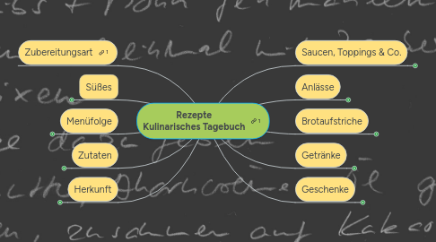 Mind Map: Rezepte lifestyle in grün