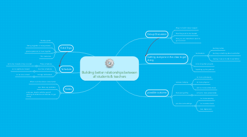 Mind Map: Building better relationships between all students & teachers