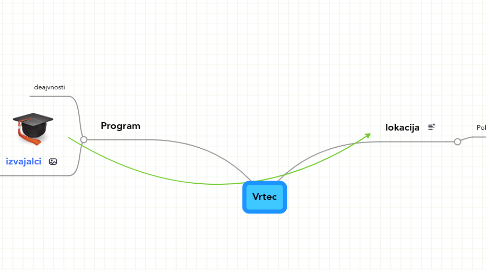 Mind Map: Vrtec