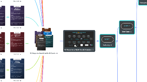 Mind Map: 10 Steps to GenAI with AI Cards