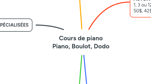 Mind Map: Cours de piano Piano, Boulot, Dodo