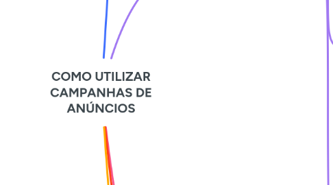 Mind Map: COMO UTILIZAR CAMPANHAS DE ANÚNCIOS
