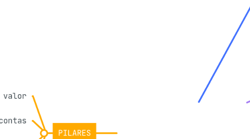 Mind Map: GOVERNANÇA DIGITAL