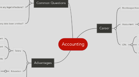 Mind Map: Accounting