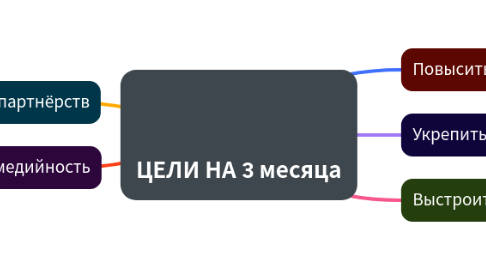 Mind Map: ЦЕЛИ НА 3 месяца