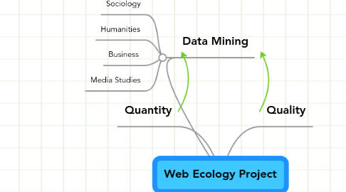 Mind Map: Web Ecology Project