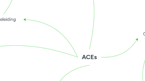 Mind Map: ACEs