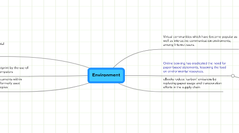 Mind Map: Environment