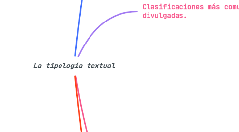Mind Map: La tipología textual