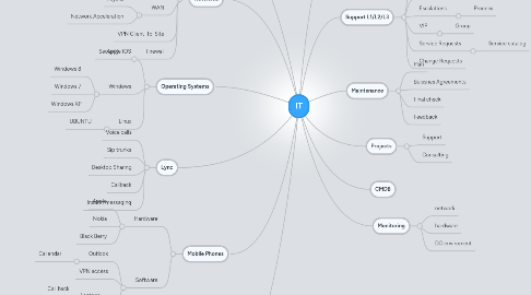 Mind Map: IT