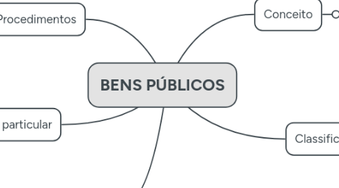Mind Map: BENS PÚBLICOS