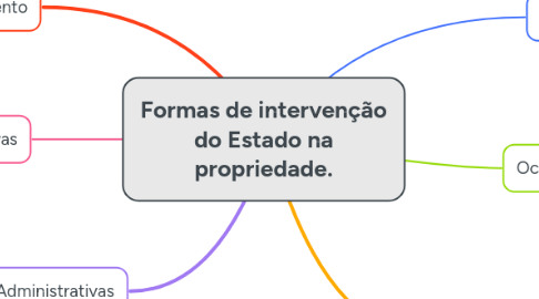 Mind Map: Formas de intervenção do Estado na propriedade.