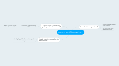 Mind Map: Journalism and Broadcasting