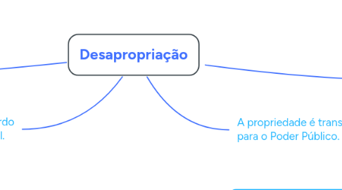 Mind Map: Desapropriação