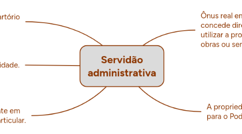 Mind Map: Servidão administrativa