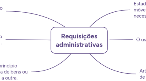Mind Map: Requisições administrativas