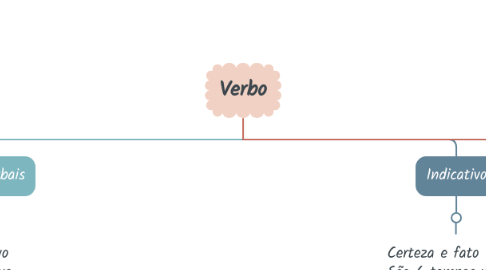 Mind Map: Verbo