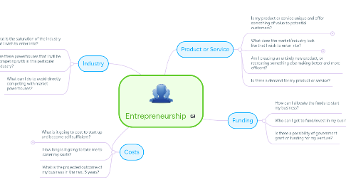 Mind Map: Entrepreneurship