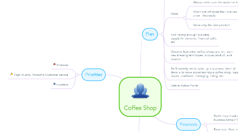 Mind Map: Coffee Shop