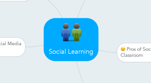 Mind Map: Social Learning