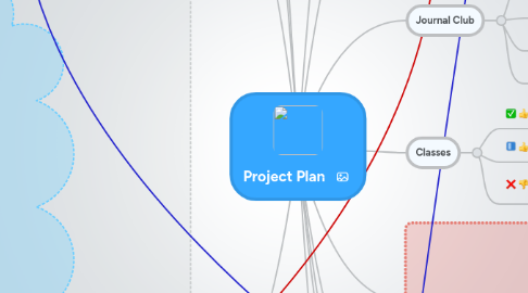 Mind Map: Project Plan