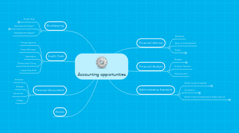 Mind Map: Accounting opportunities
