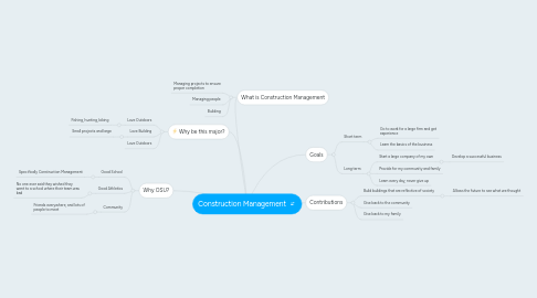 Mind Map: Construction Management