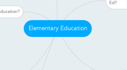Mind Map: Elementary Education