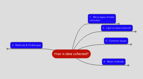 Mind Map: How is data collected?