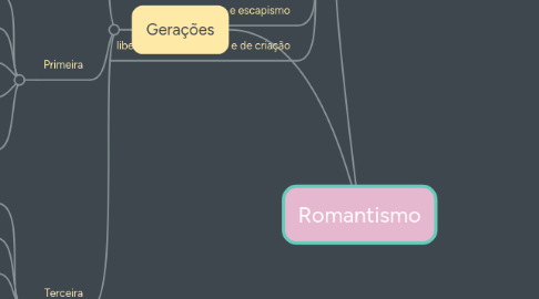 Mind Map: Romantismo