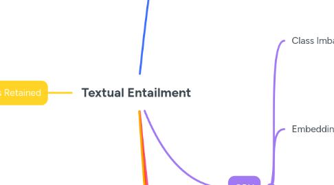 Mind Map: Textual Entailment